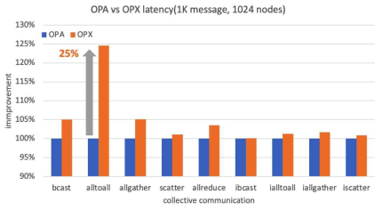 Comparison of MPI communication performance improvements of interconnect in KISTI-5