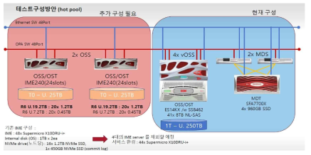 Design and construction of hot pool test bed using burst buffer IME (NVMe)