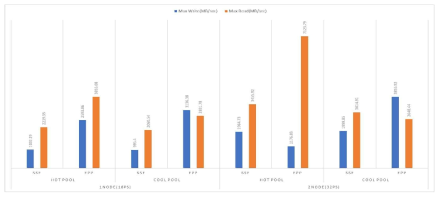 Read/Write performance test on hot/cool pool of files