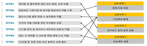 Major vulnerabilities and protection measures in national supercomputing system