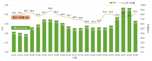 Comparison of system average utilization and PUE (’21.01.~’22.09.)