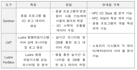 Parallel filesystem I/O analysis tools