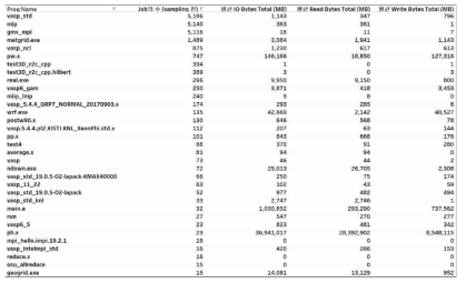 Data collection statistic by application