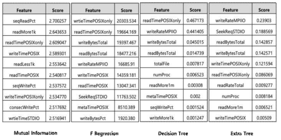 Top 10 feature by feature selection algorithm