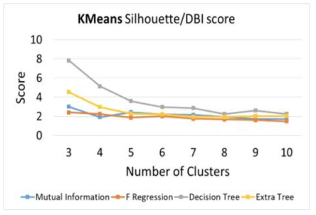 K-Means clustering result