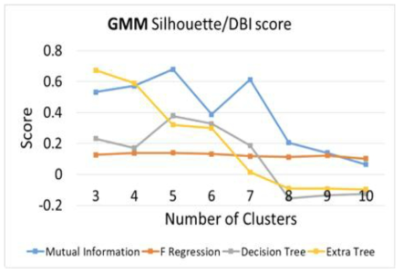 GMM clustering result