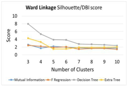 Ward Linkage clustering result