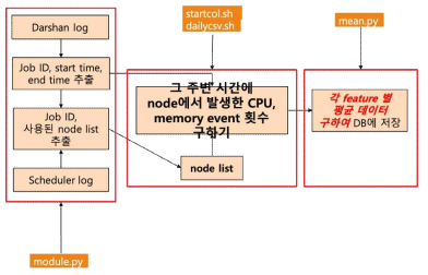 Diagram for CPU and memory data collection