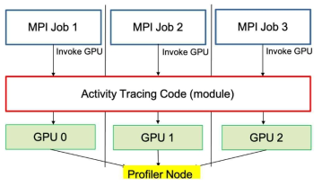 Diagram for GPU system parameters and metrics data collection using CUPTI