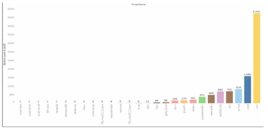 Application classification by I/O size