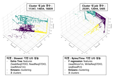 Clustering results using I/O performance based slowest and bytes per times
