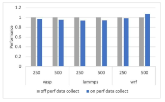 Overhead of the perf tool for CPU and memory data colection