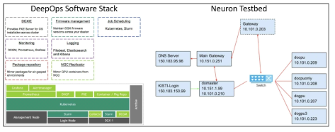 Application and Optimization of DeepOps Neuron Testbed