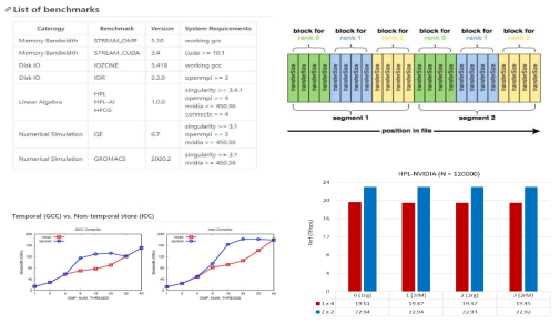 Examples of performance measurement results (HPL-AI, VASP, etc.)