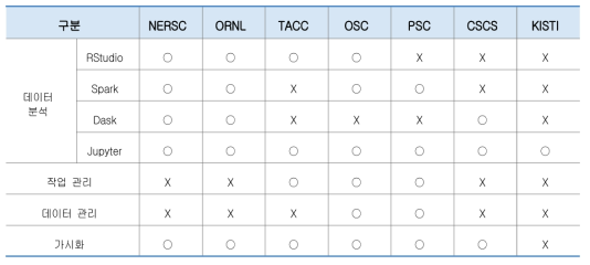 Comparison of web-based services of major overseas supercomputing centers