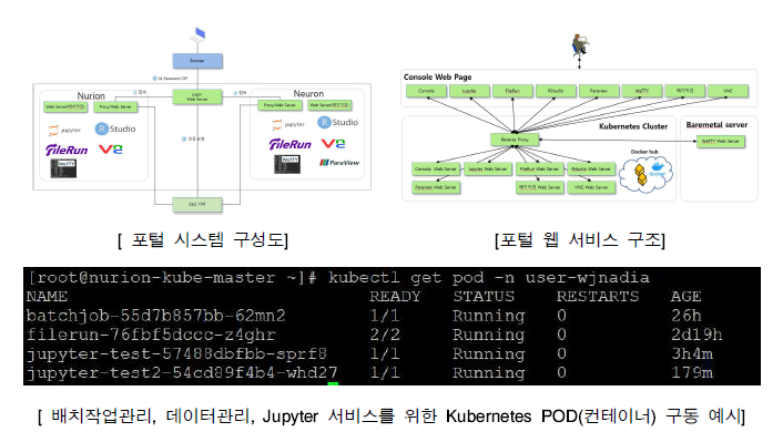 Service configuration diagram and container operation example for web service portal