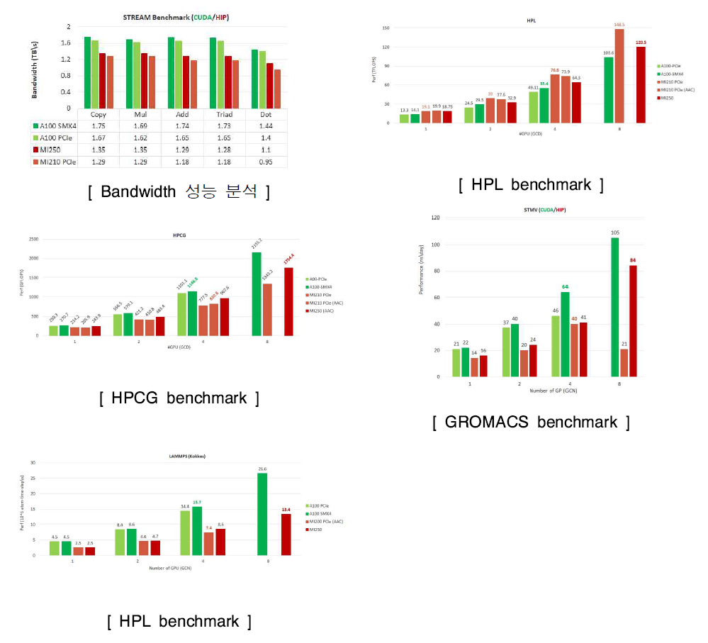 Performance benchmarks and analysis in testbed with AMD CPU/GPU