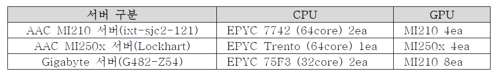 Specifications of testbed with AMD CPU/GPU