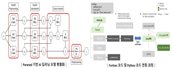 Optimization/parallelization support performance in the field of AI