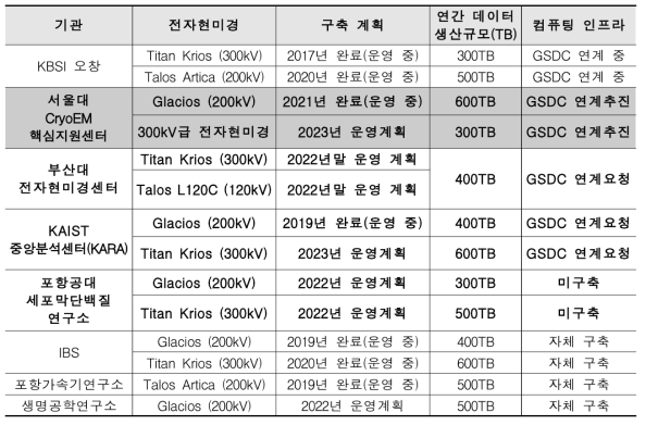 전자현미경 구축 현황