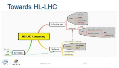 HL-LHC 대비 컴퓨팅 모델 프로젝트