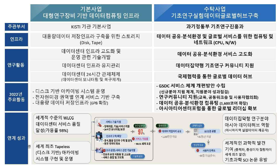 주요사업과 수탁사업간 역할과 기능