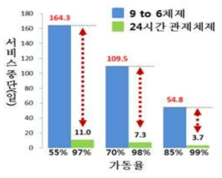 24시간 관제체제와 9 to 6체제 비교