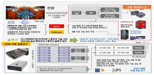 Tapeless 아카이브 시스템 개요(배경 및 공동연구 개요)