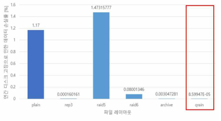 연간 디스크 고장으로 인한 예상 데이터 손실률 (레이아웃별)