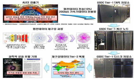 최상위데이터센터 데이터 작업처리 프로세스