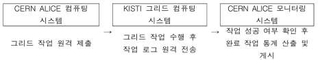 최상위데이터센터 데이터 작업처리 측정방법