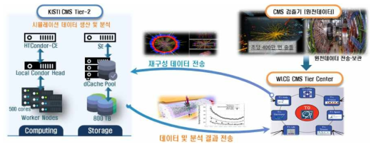 Tier-2 데이터 작업처리 프로세스