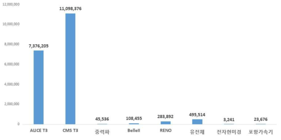 지원실험별 국내 연구자 데이터 작업처리 규모 (2022년 10월 기준)