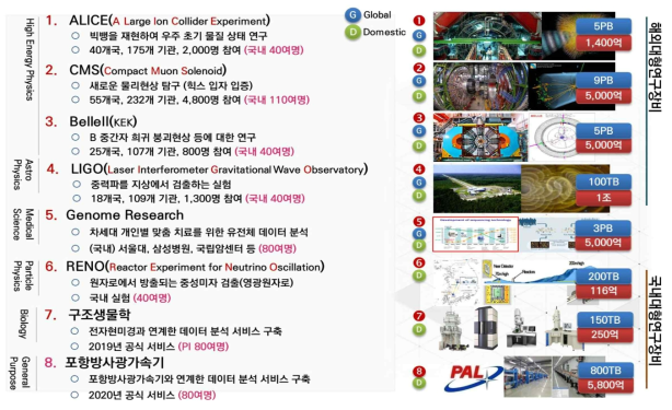 지원 실험분야 개요