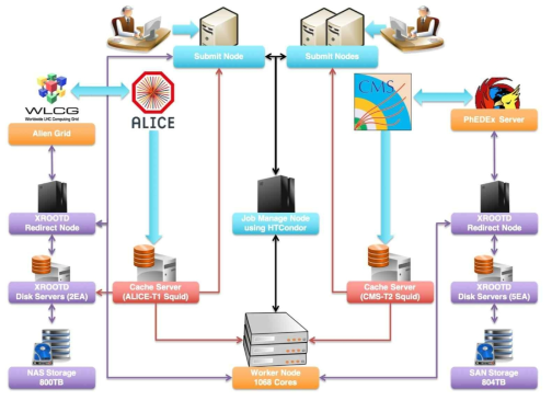 ALICE, CMS Tier-3 통합팜 시스템 구성도