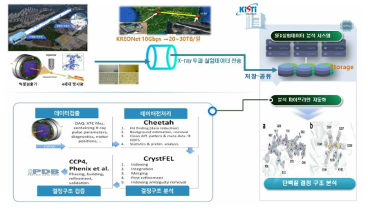 포항방사광가속기 연계 서비스 데이터흐름도