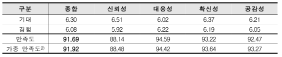 2021년 GSDC 시스템 사용자 만족도 결과