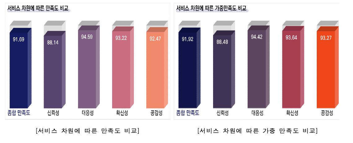 서비스 차원별 만족도 결과(2021년)