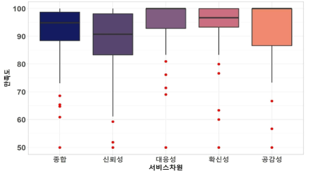 서비스 차원에 따른 만족도 박스플롯 비교