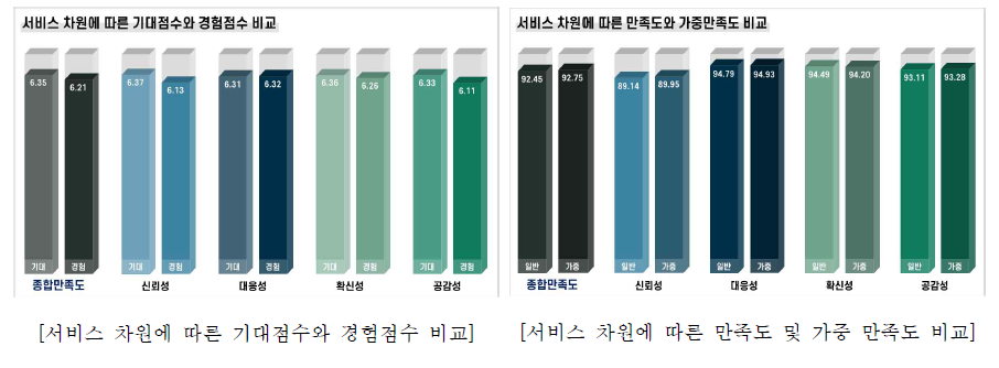 서비스 차원별 만족도 결과(2022년)