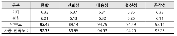 2022년 GSDC 시스템 사용자 만족도 결과
