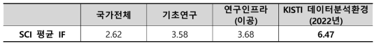 SCI 논문의 질적 수준 비교
