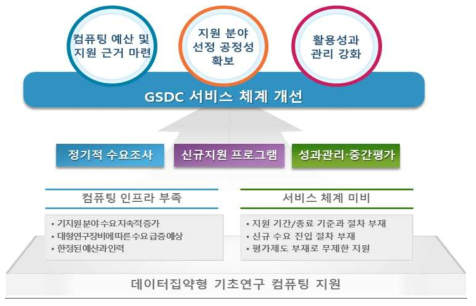 서비스 체계 개선 방향