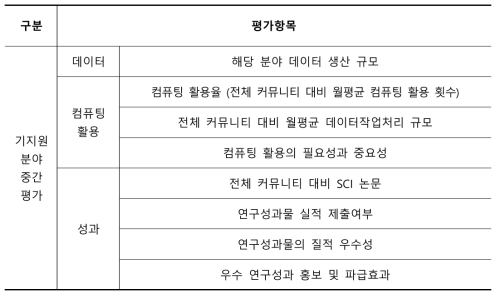 성과관리 중간평가 평가기준(안)