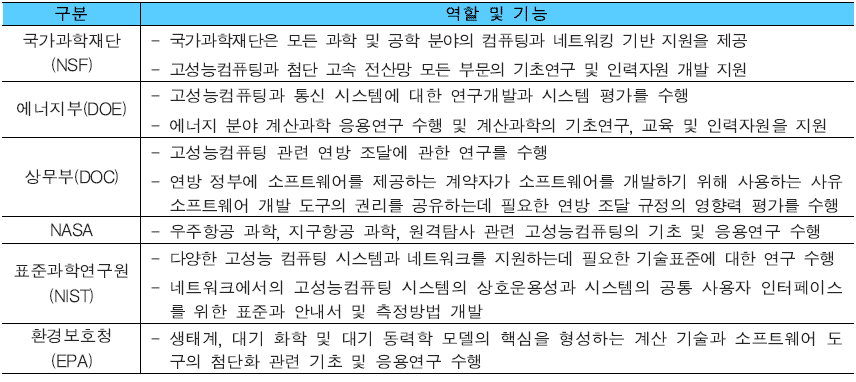 미국 연방 부처별 초고성능컴퓨팅 개발 및 활용에 대한 역할