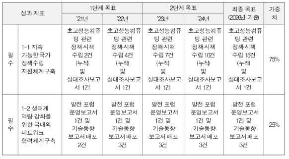 성과지표 및 연차별 목표