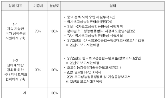 1단계(2021-2022) 성과지표 달성도