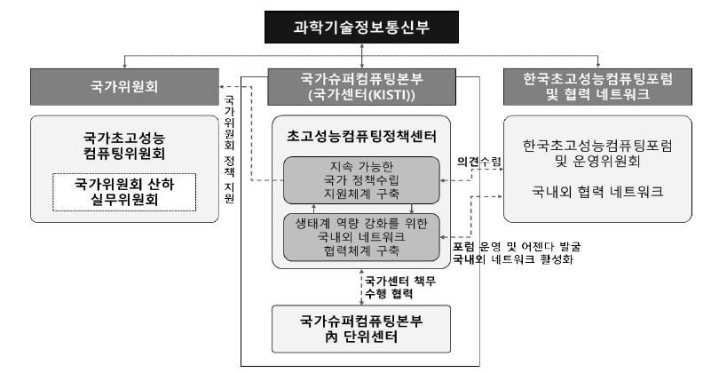 추진 체계도