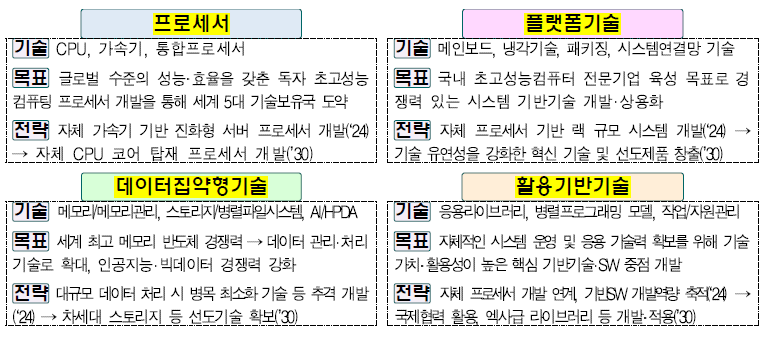 초고성능컴퓨팅 전략기술 4대 포트폴리오