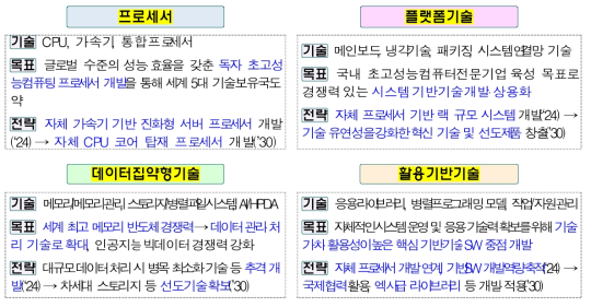 초고성능컴퓨팅 전략기술 4대 포트폴리오